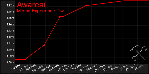 Last 7 Days Graph of Awareai