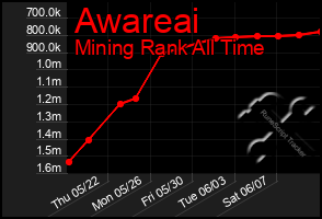 Total Graph of Awareai