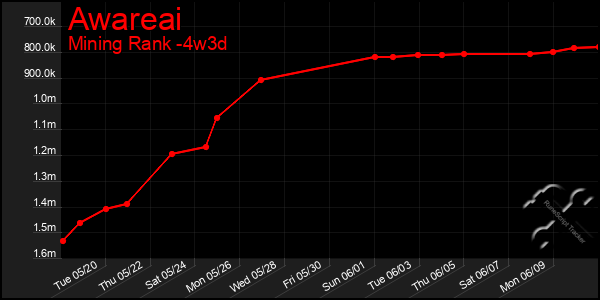 Last 31 Days Graph of Awareai