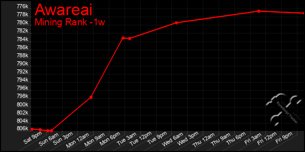 Last 7 Days Graph of Awareai