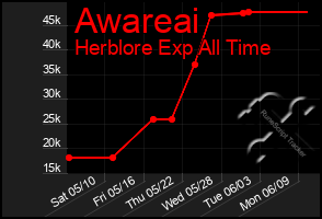 Total Graph of Awareai