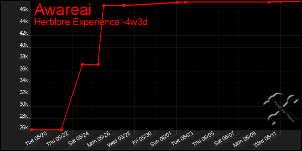 Last 31 Days Graph of Awareai