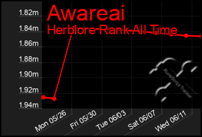 Total Graph of Awareai