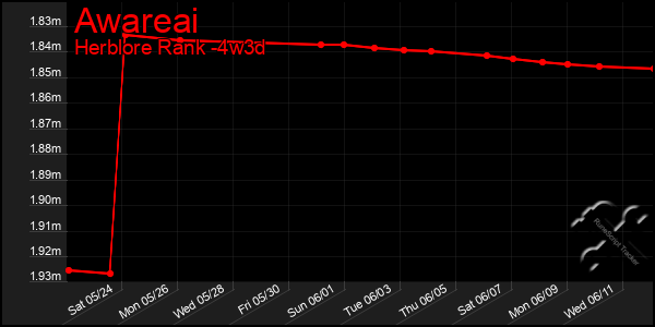 Last 31 Days Graph of Awareai