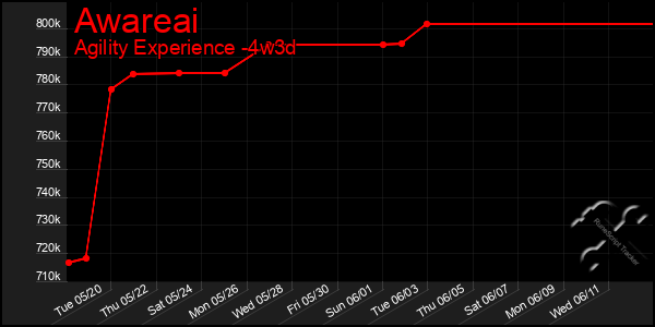 Last 31 Days Graph of Awareai