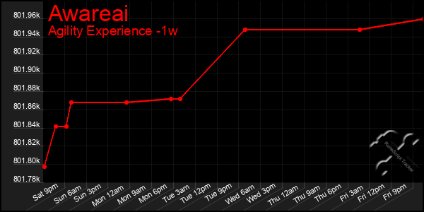 Last 7 Days Graph of Awareai