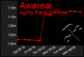 Total Graph of Awareai