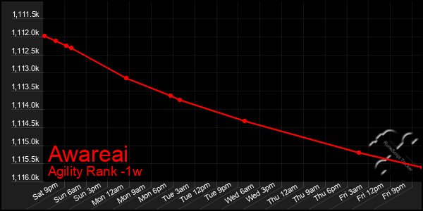 Last 7 Days Graph of Awareai