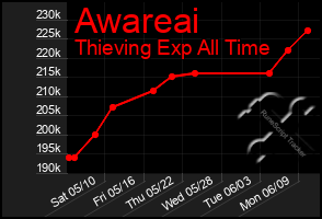 Total Graph of Awareai
