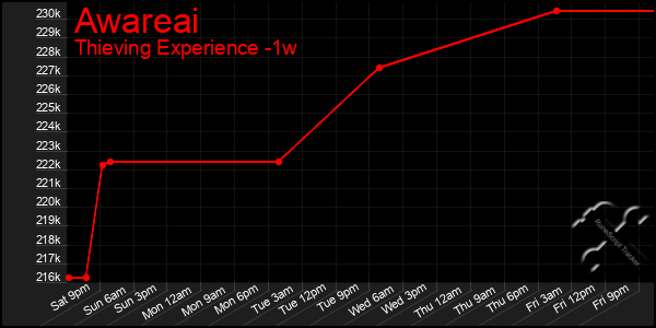Last 7 Days Graph of Awareai