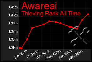 Total Graph of Awareai