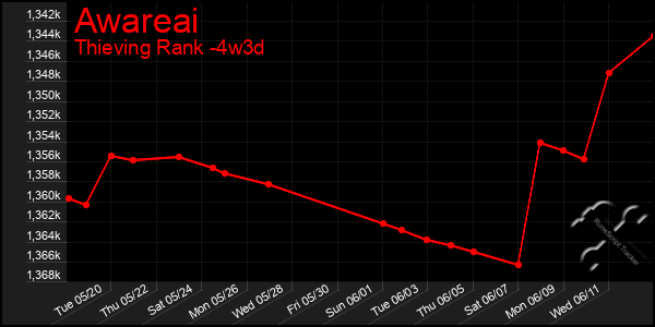 Last 31 Days Graph of Awareai