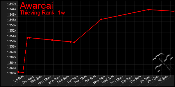 Last 7 Days Graph of Awareai