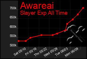 Total Graph of Awareai