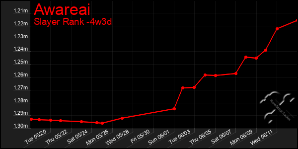 Last 31 Days Graph of Awareai