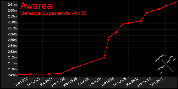 Last 31 Days Graph of Awareai