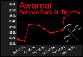Total Graph of Awareai