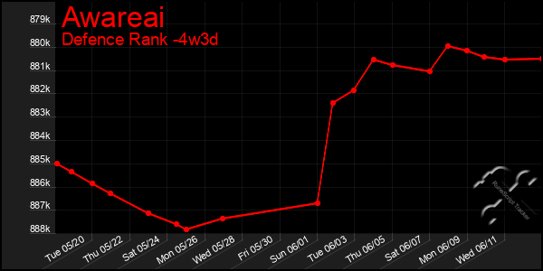 Last 31 Days Graph of Awareai