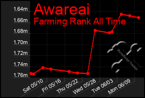 Total Graph of Awareai