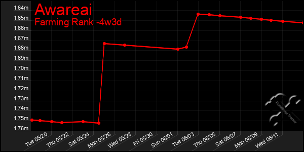 Last 31 Days Graph of Awareai