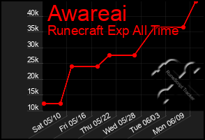 Total Graph of Awareai