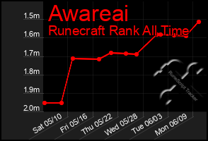 Total Graph of Awareai