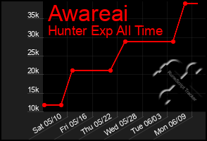 Total Graph of Awareai