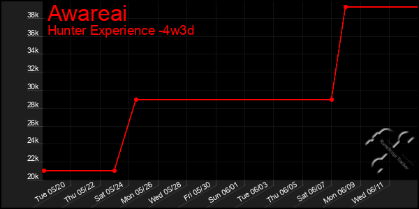 Last 31 Days Graph of Awareai