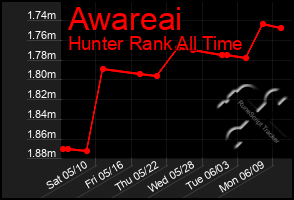 Total Graph of Awareai