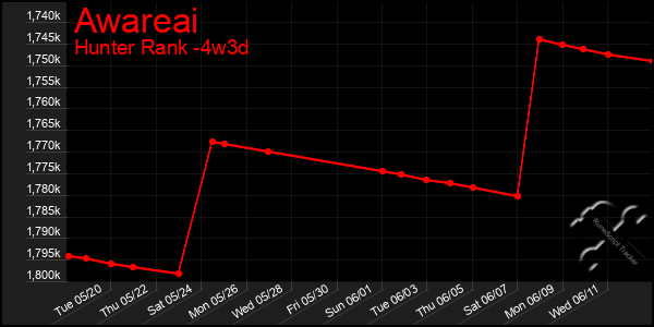 Last 31 Days Graph of Awareai