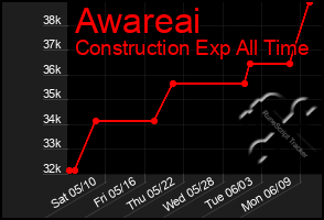 Total Graph of Awareai