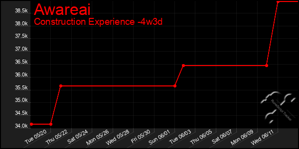 Last 31 Days Graph of Awareai