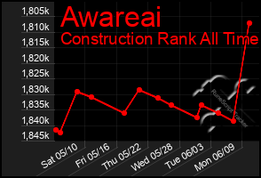 Total Graph of Awareai