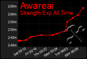 Total Graph of Awareai