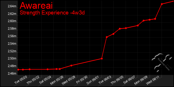 Last 31 Days Graph of Awareai