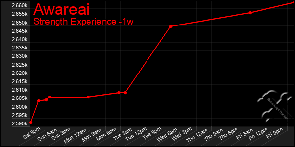Last 7 Days Graph of Awareai