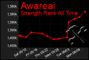 Total Graph of Awareai