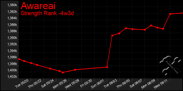 Last 31 Days Graph of Awareai