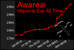 Total Graph of Awareai