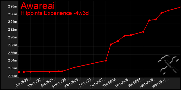 Last 31 Days Graph of Awareai