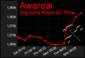 Total Graph of Awareai