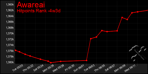 Last 31 Days Graph of Awareai