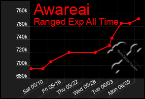 Total Graph of Awareai