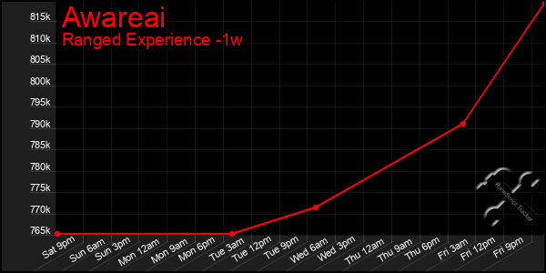 Last 7 Days Graph of Awareai