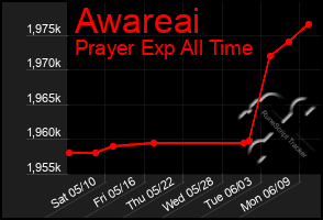 Total Graph of Awareai