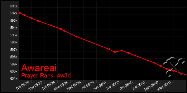 Last 31 Days Graph of Awareai