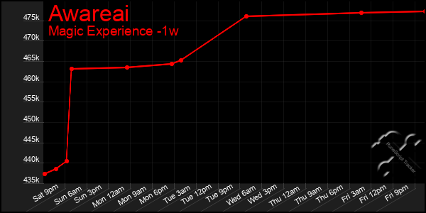 Last 7 Days Graph of Awareai