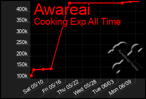 Total Graph of Awareai