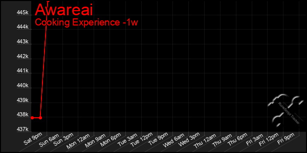 Last 7 Days Graph of Awareai