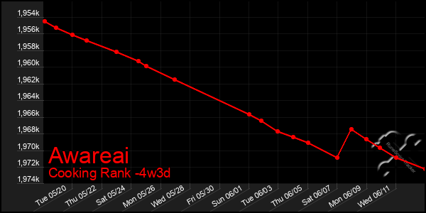 Last 31 Days Graph of Awareai